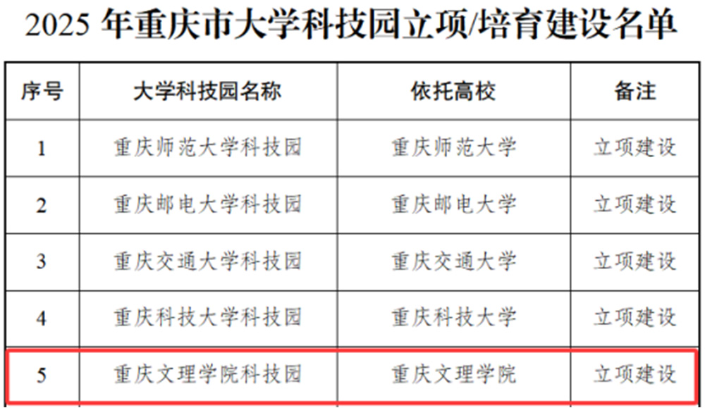 20250620喜报 taptap点点体育获批重庆市大学科技园立项建设111.jpg